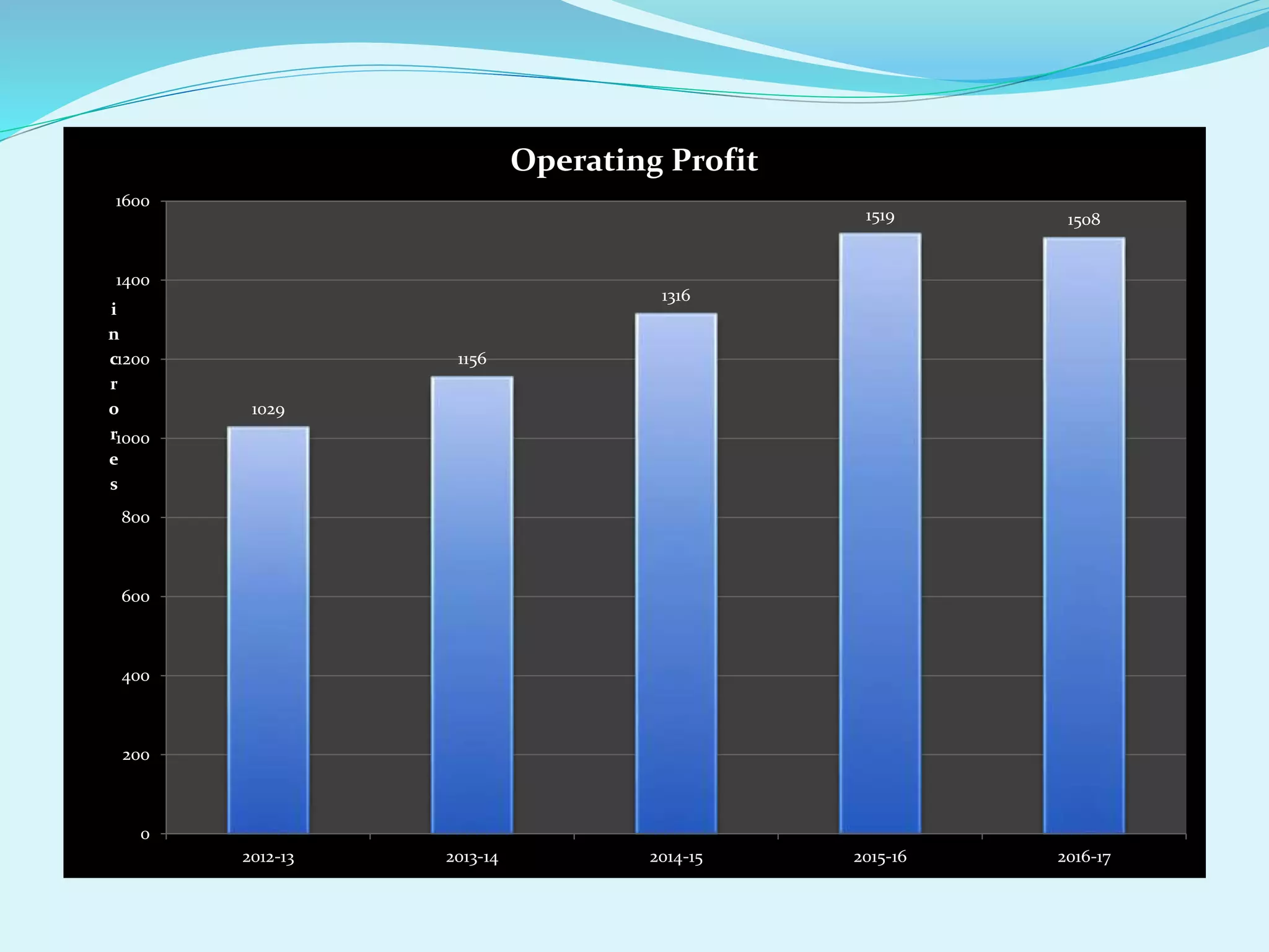 1029
1156
1316
1519 1508
0
200
400
600
800
1000
1200
1400
1600
2012-13 2013-14 2014-15 2015-16 2016-17
i
n
c
r
o
r
e
s
Operating Profit
 