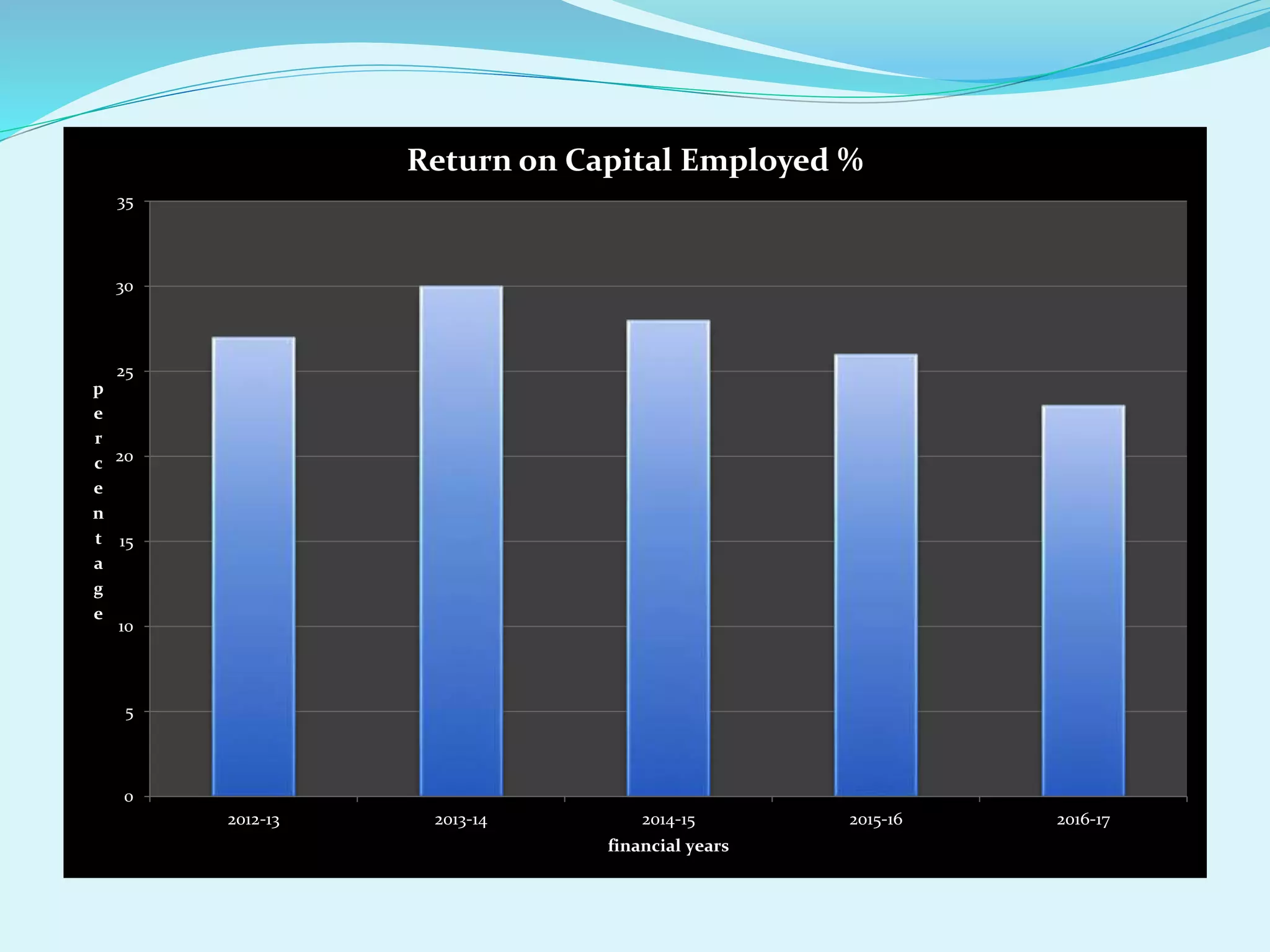 0
5
10
15
20
25
30
35
2012-13 2013-14 2014-15 2015-16 2016-17
p
e
r
c
e
n
t
a
g
e
financial years
Return on Capital Employed %
 