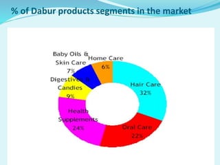 % of Dabur products segments in the market
 