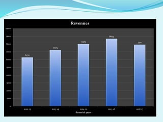 6270
7225
7985
8673
7911
0
1000
2000
3000
4000
5000
6000
7000
8000
9000
10000
2012-13 2013-14 2014-15 2015-16 2016-17
financial years
Revenues
 