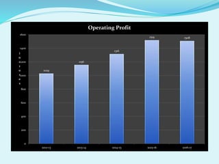 1029
1156
1316
1519 1508
0
200
400
600
800
1000
1200
1400
1600
2012-13 2013-14 2014-15 2015-16 2016-17
i
n
c
r
o
r
e
s
Operating Profit
 