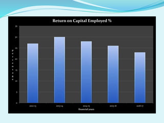 0
5
10
15
20
25
30
35
2012-13 2013-14 2014-15 2015-16 2016-17
p
e
r
c
e
n
t
a
g
e
financial years
Return on Capital Employed %
 