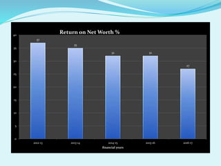 37
35
32 32
27
0
5
10
15
20
25
30
35
40
2012-13 2013-14 2014-15 2015-16 2016-17
financial years
Return on Net Worth %
 