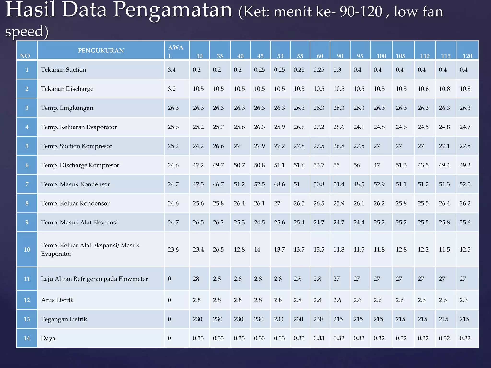 Hasil Data Pengamatan (Ket: menit ke- 90-120 , low fan 
speed) 
NO 
PENGUKURAN 
AWA 
L 30 35 40 45 50 55 60 90 95 100 105 110 115 120 
1 Tekanan Suction 3.4 0.2 0.2 0.2 0.25 0.25 0.25 0.25 0.3 0.4 0.4 0.4 0.4 0.4 0.4 
2 Tekanan Discharge 3.2 10.5 10.5 10.5 10.5 10.5 10.5 10.5 10.5 10.5 10.5 10.5 10.6 10.8 10.8 
3 Temp. Lingkungan 26.3 26.3 26.3 26.3 26.3 26.3 26.3 26.3 26.3 26.3 26.3 26.3 26.3 26.3 26.3 
4 Temp. Keluaran Evaporator 25.6 25.2 25.7 25.6 26.3 25.9 26.6 27.2 28.6 24.1 24.8 24.6 24.5 24.8 24.7 
5 Temp. Suction Kompresor 25.2 24.2 26.6 27 27.9 27.2 27.8 27.5 26.8 27.5 27 27 27 27.1 27.5 
6 Temp. Discharge Kompresor 24.6 47.2 49.7 50.7 50.8 51.1 51.6 53.7 55 56 47 51.3 43.5 49.4 49.3 
7 Temp. Masuk Kondensor 24.7 47.5 46.7 51.2 52.5 48.6 51 50.8 51.4 48.5 52.9 51.1 51.2 51.3 52.5 
8 Temp. Keluar Kondensor 24.6 25.6 25.8 26.4 26.1 27 26.5 26.5 25.9 26.1 26.2 25.8 25.5 26.4 26.2 
9 Temp. Masuk Alat Ekspansi 24.7 26.5 26.2 25.3 24.5 25.6 25.4 24.7 24.7 24.4 25.2 25.2 25.5 25.8 25.6 
10 
Temp. Keluar Alat Ekspansi/ Masuk 
Evaporator 
23.6 23.4 26.5 12.8 14 13.7 13.7 13.5 11.8 11.5 11.8 12.8 12.2 11.5 12.5 
11 Laju Aliran Refrigeran pada Flowmeter 0 28 2.8 2.8 2.8 2.8 2.8 2.8 27 27 27 27 27 27 27 
12 Arus Listrik 0 2.8 2.8 2.8 2.8 2.8 2.8 2.8 2.6 2.6 2.6 2.6 2.6 2.6 2.6 
13 Tegangan Listrik 0 230 230 230 230 230 230 230 215 215 215 215 215 215 215 
14 Daya 0 0.33 0.33 0.33 0.33 0.33 0.33 0.33 0.32 0.32 0.32 0.32 0.32 0.32 0.32 
 