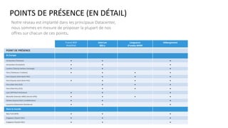 Transit BGP
IPv4/IPv6
InterLan
802.x
Longueurs
d’ondes WDM
Hébergement
POINT DE PRÉSENCE
En Europe
Amsterdam (Telecity2) ● ● ●
Amsterdam (EvoSwitch) ● ● ●
Londres (Telecity Harbour Exchange) ● ● ●
Paris (TeleHouse 2 Voltaire) ● ● ● ●
Paris (Equinix Saint-Denis PA2) ● ● ●
Paris (Equinix Saint-Denis PA3) ● ● ● ●
Paris (Iliad Vitry DC2) ● ● ●
Paris (Iliad Vitry DC3) ● ● ●
Lyon (SFR Neuf Venissieux) ● ● ●
Marseille (Interxion MRS1 (Ancien SFR)) ● ● ● ●
Genève (Equinix GVA1 Confédération) ● ● ●
Lausanne (Datacenter BrainServe) ● ● ●
Dans le monde
New-York (NY9) ● ● ●
Singapour (Equinix SG1) ● ● ●
Singapour (Equinix SG1) ● ● ●
POINTS DE PRÉSENCE (EN DÉTAIL)
Notre réseau est implanté dans les principaux Datacenter,
nous sommes en mesure de proposer la plupart de nos
offres sur chacun de ces points.
 