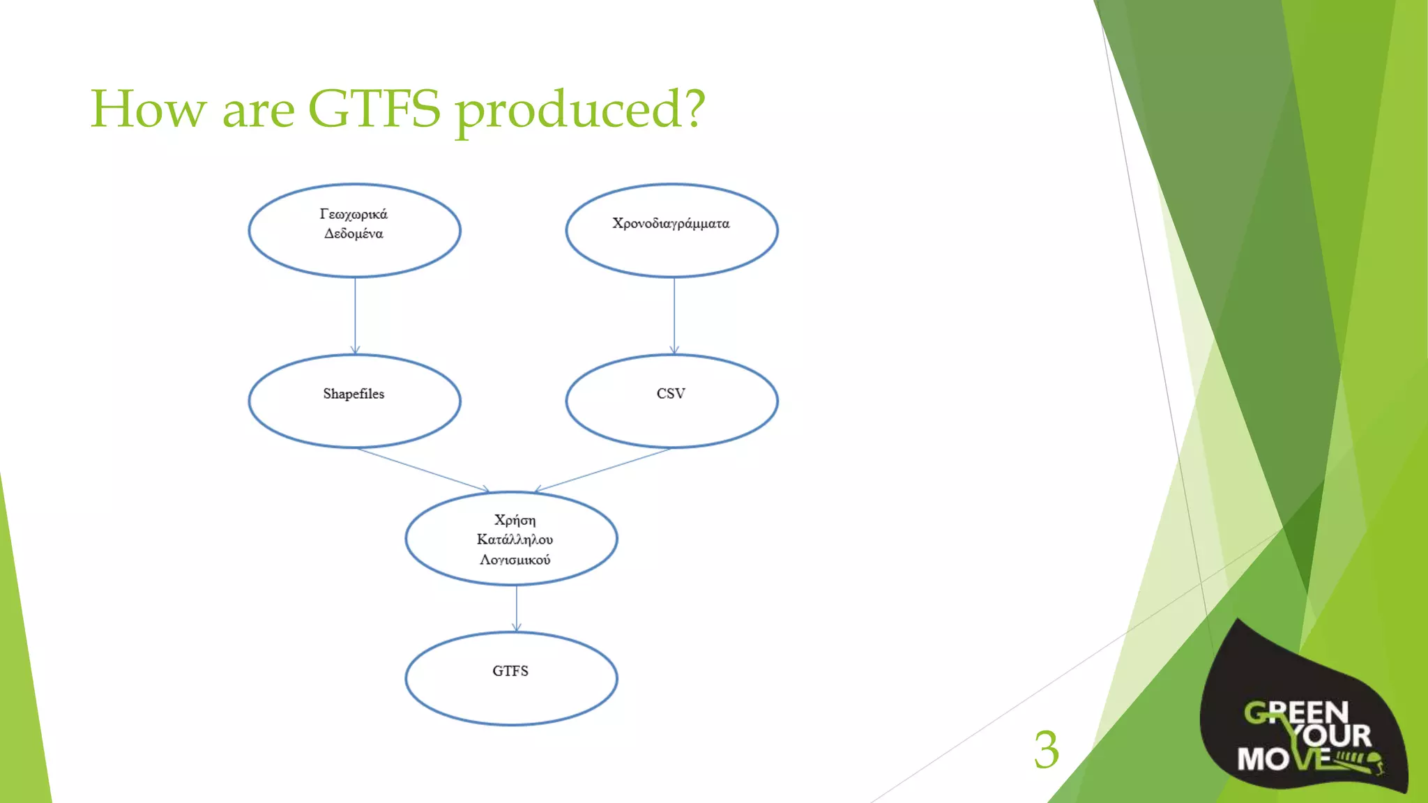 How are GTFS produced?
3
 