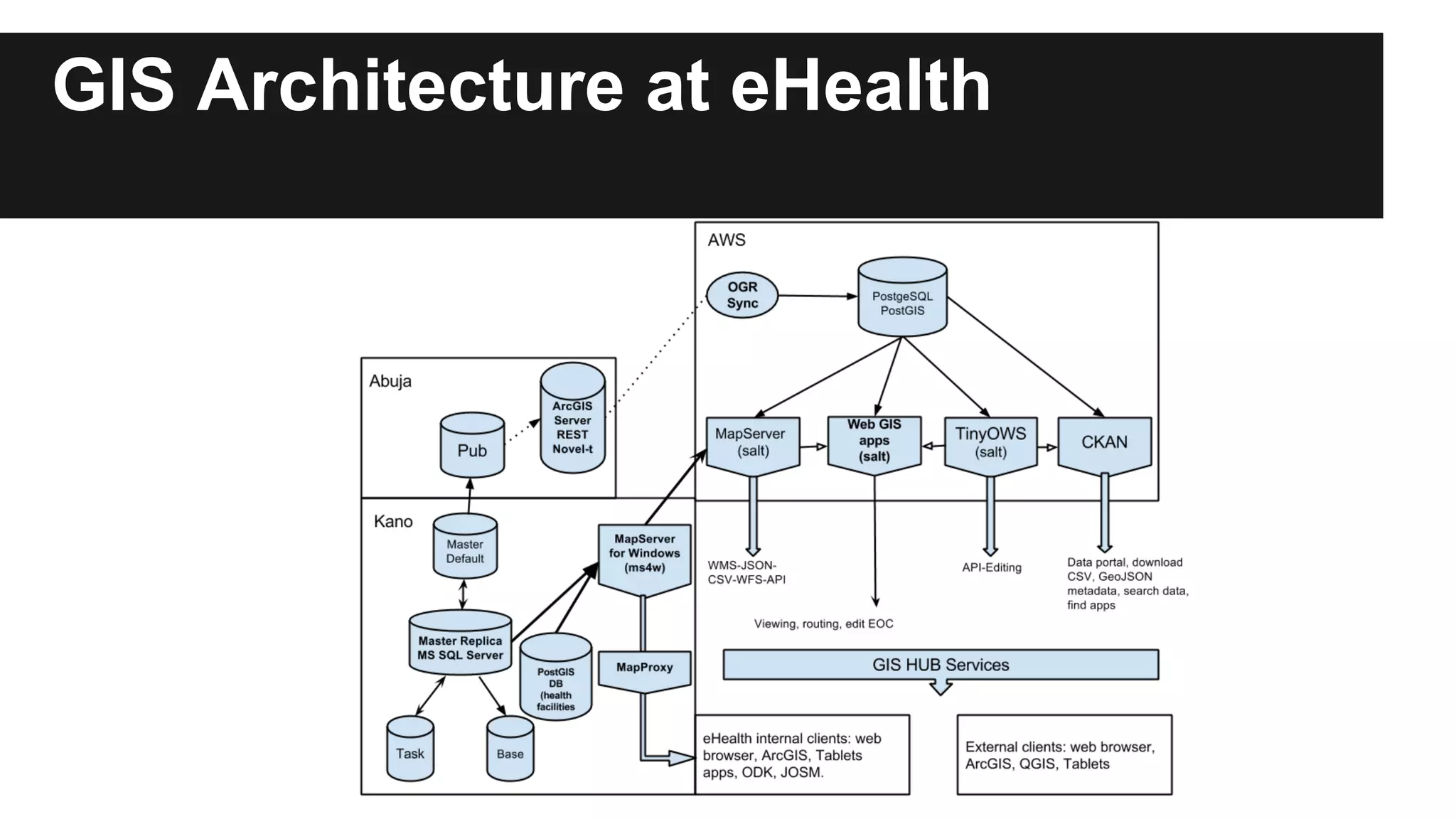 GIS Architecture at eHealth 