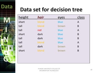 Data
M
I
N
I
G
Data set for decision tree
height hair eyes class
short blond blue A
tall blond brown B
tall red blue A
short dark blue B
tall dark blue B
tall blond blue A
tall dark brown B
short blond brown B
28
PUNJAB UNIVERSITY COLLEGE OF
INFORMATION TECHNOLOGY
height hair eyes class
short blond blue A
tall blond brown B
tall red blue A
short dark blue B
tall dark blue B
tall blond blue A
tall dark brown B
short blond brown B
 