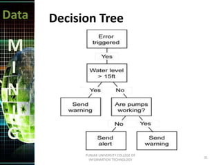 Data
M
I
N
I
G
Decision Tree
31
PUNJAB UNIVERSITY COLLEGE OF
INFORMATION TECHNOLOGY
 