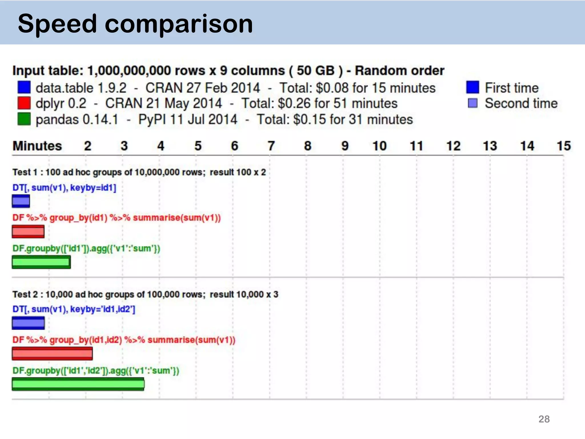 28 Speed comparison 