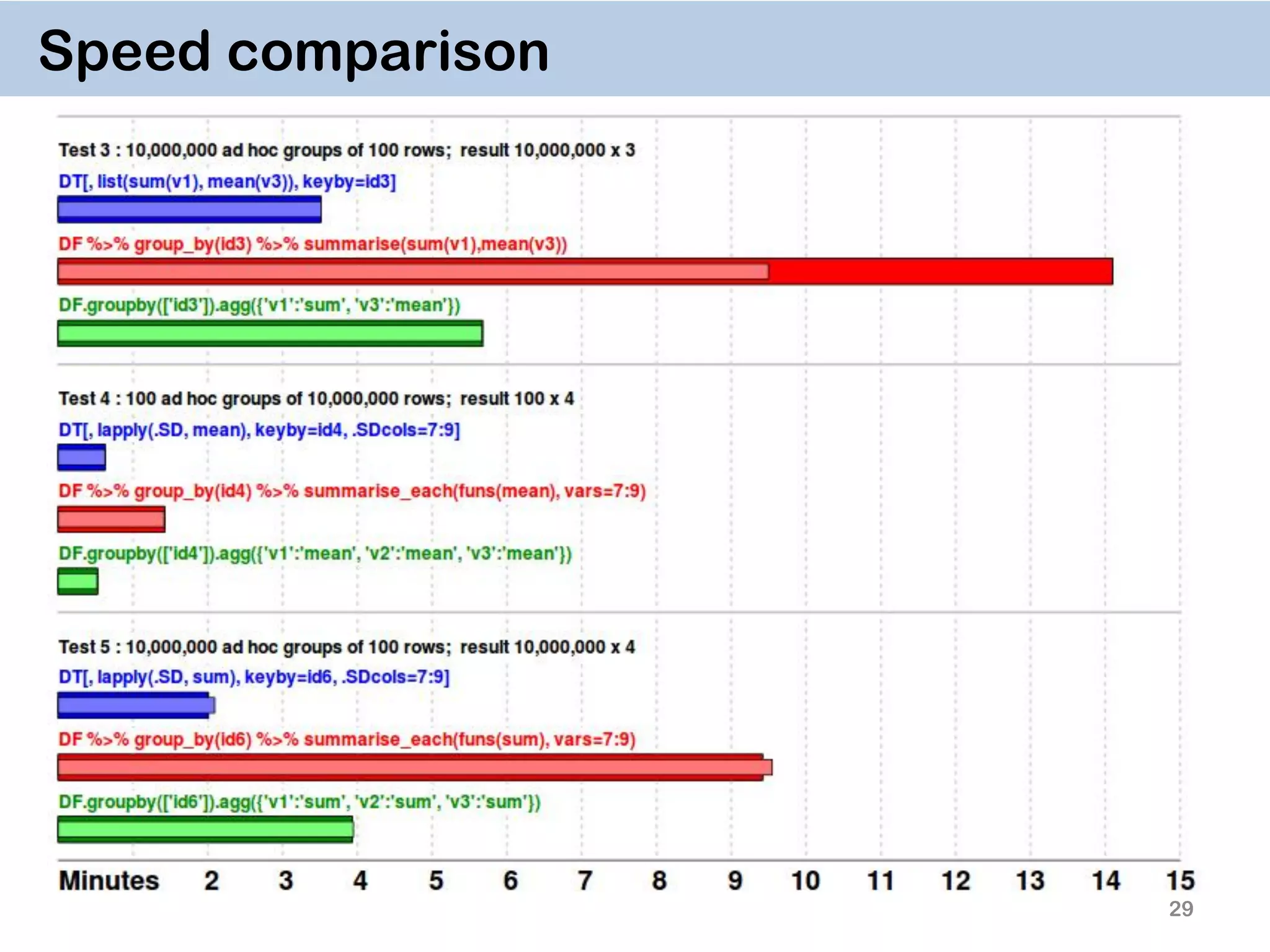 29 Speed comparison 