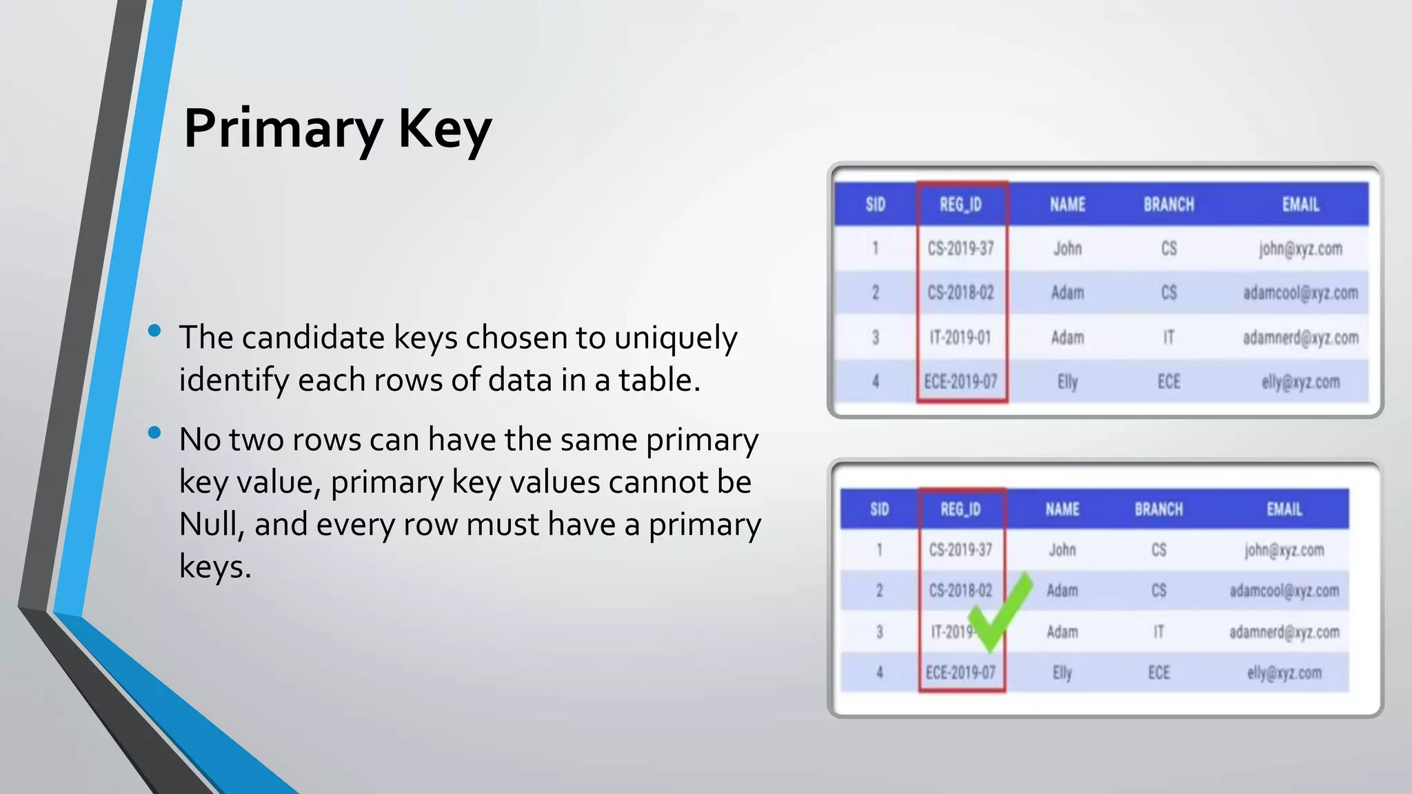 Primary Key
• The candidate keys chosen to uniquely
identify each rows of data in a table.
• No two rows can have the same primary
key value, primary key values cannot be
Null, and every row must have a primary
keys.
 