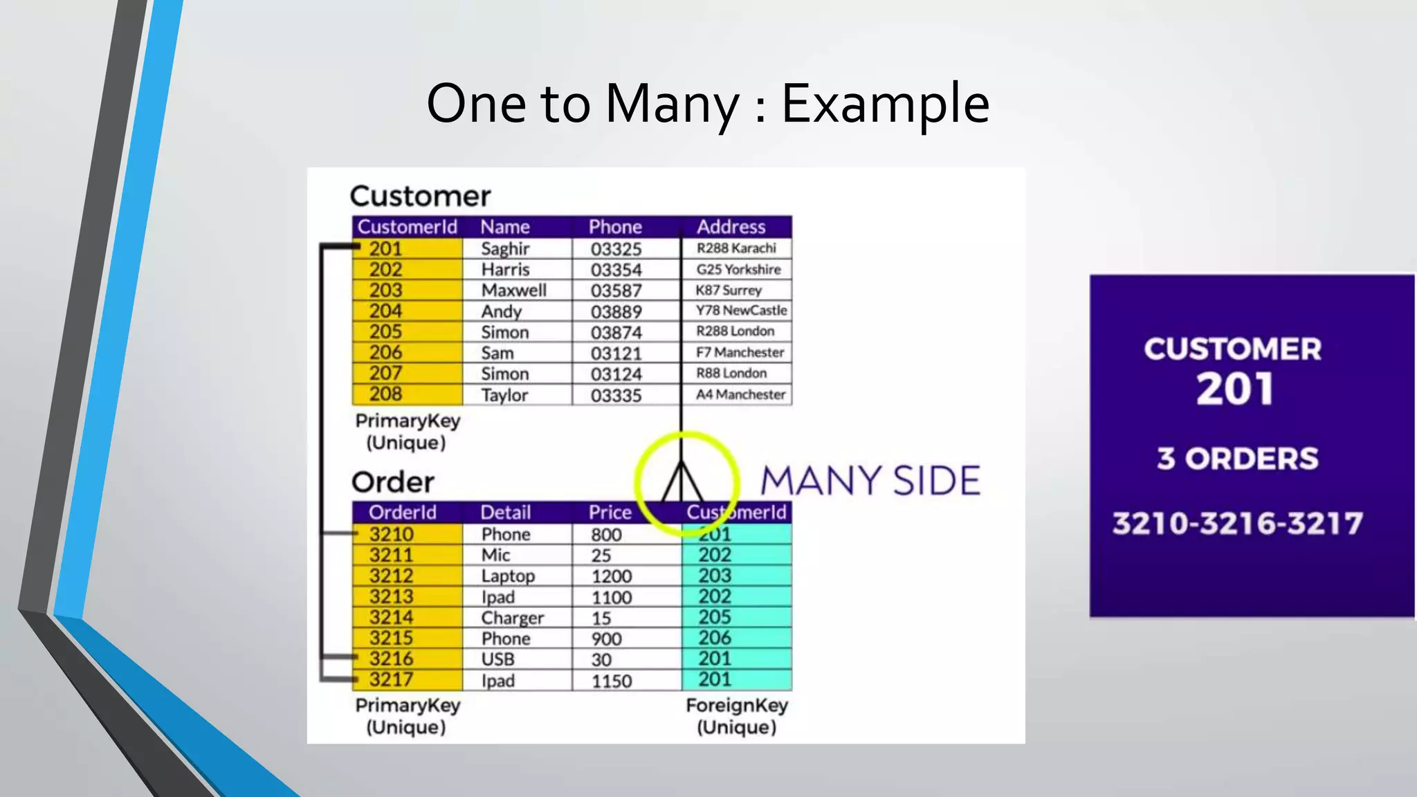 One to Many : Example
 