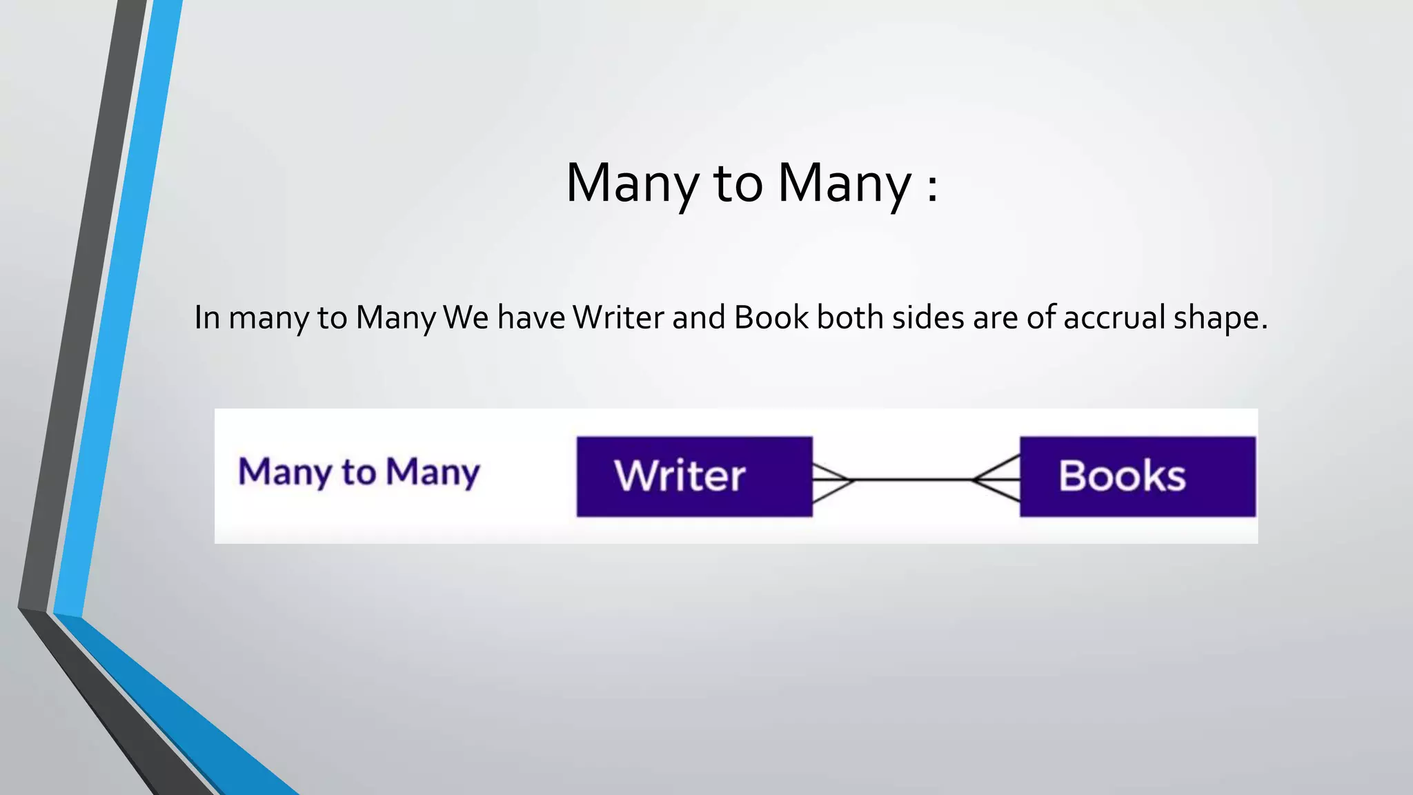 Many to Many :
In many to ManyWe have Writer and Book both sides are of accrual shape.
 