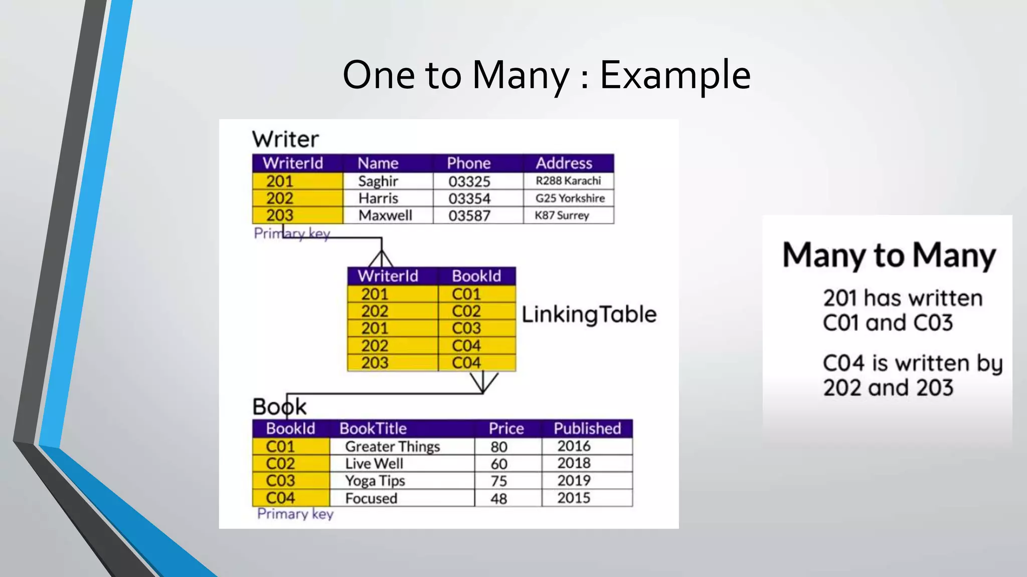 One to Many : Example
 