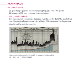 Graphique représentant le prix du blé et le salaire hebdomadaire
de 1565 à 1821 - William Playfair
Les précurseurs
La grande époque des innovations graphiques : 18e - 19e siècle.
Là naissent différents types de représentation.
William Playfair
Cet ingénieur et économiste écossais invente à la fin du XVIIIe siècle trois
graphiques simples et encore très utilisés : l’histogramme, le diagramme
circulaire et la série temporelle.
flash back
 