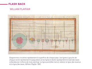 Diagrammes circulaires représentant la superficie de chaque pays. Les lignes à gauche de
chaque cercle représentent la population et les lignes à droite représentent le total des taxes
collectées (en millions de livres sterling). La ligne pointillée met en relation la ligne des revenus
et la ligne des taxes. William Playfair 1801
William Playfair
flash back
 