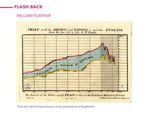 Tous les imports exports pour et en provenance d’Angleterre
William Playfair
flash back
 