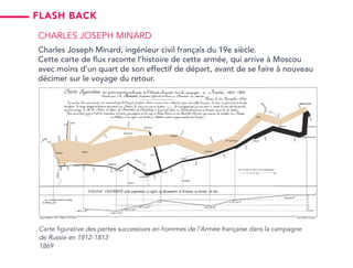 Charles joseph minard
Charles Joseph Minard, ingénieur civil français du 19e siècle.
Cette carte de flux raconte l’histoire de cette armée, qui arrive à Moscou
avec moins d’un quart de son effectif de départ, avant de se faire à nouveau
décimer sur le voyage du retour.
flash back
Carte figurative des pertes successives en hommes de l’Armée française dans la campagne
de Russie en 1812-1813
1869
 