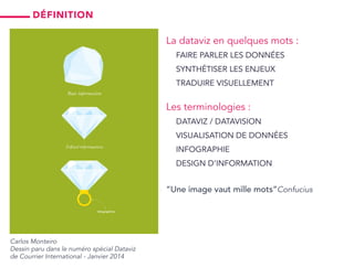 La dataviz en quelques mots :
Faire parler les données
Synthétiser les enjeux
Traduire visuellement
Les terminologies :
Dataviz / datavision
Visualisation de données
Infographie
Design d’information
définition
Carlos Monteiro
Dessin paru dans le numéro spécial Dataviz
de Courrier International - Janvier 2014
“Une image vaut mille mots”Confucius
 