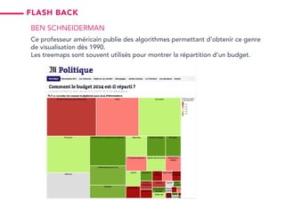 flash back
Ben schneiderman
Ce professeur américain publie des algorithmes permettant d’obtenir ce genre
de visualisation dès 1990.
Les treemaps sont souvent utilisés pour montrer la répartition d’un budget.
 