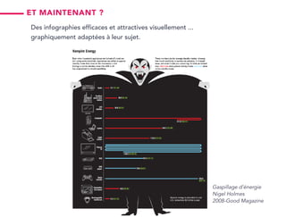 Gaspillage d’énergie
Nigel Holmes
2008-Good Magazine
Des infographies efficaces et attractives visuellement ...
graphiquement adaptées à leur sujet.
Et maintenant ?
 