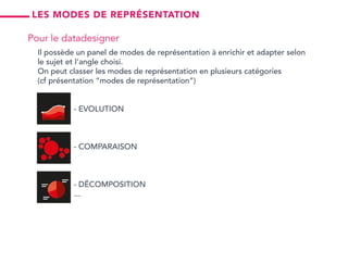 les modes de représentation
Pour le datadesigner
Il possède un panel de modes de représentation à enrichir et adapter selon
le sujet et l’angle choisi.
On peut classer les modes de représentation en plusieurs catégories
(cf présentation “modes de représentation”)
- Evolution
- Comparaison
- Décomposition
...
 