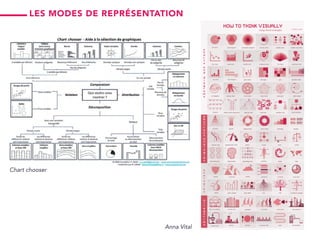Chart chooser
Anna Vital
les modes de représentation
 