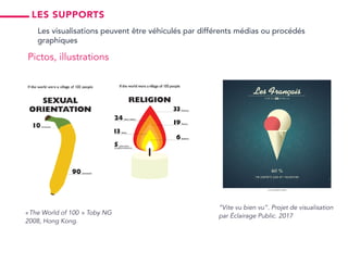 « The World of 100 » Toby NG
2008, Hong Kong.
“Vite vu bien vu”. Projet de visualisation
par Éclairage Public. 2017
Pictos, illustrations
Les visualisations peuvent être véhiculés par différents médias ou procédés
graphiques
les supports
 