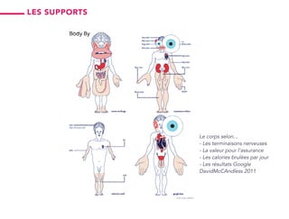 Le corps selon...
- Les terminaisons nerveuses
- La valeur pour l’assurance
- Les calories brulées par jour
- Les résultats Google
DavidMcCAndless 2011
les supports
 