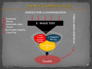 18
The New Taxability Concept
Taxable
3.
Exemptions
(39)
1. Non -
Taxable
territory
(POPS)
2. Negative
list (17)
SERVICE FOR A CONSIDERATION
E - MAGIC TEST
E: Employee
M: Money
A: Actionable claim
G: Goods
I: Immovable property
C: Court Fee
9DECLAREDSERVICES
 