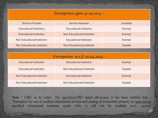 Exemption upto 31.03.2013 –
Service Provider Service Receiver Taxability
Educational Institution Educational Institution Exempt
Educational Institution Non Educational Institution Exempt
Non Educational Institution Educational Institution Exempt
Non Educational Institution Non Educational Institution Taxable
46
Exemption w.e.f. 01.04.2013 -
Educational Institution Educational Institution Exempt
Educational Institution Non Educational Institution Taxable
Non Educational Institution Educational Institution Exempt
Non Educational Institution Non Educational Institution Taxable
 