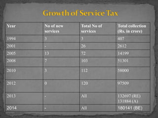 Year No of new
services
Total No of
services
Total collection
(Rs. in crore)
1994 3 3 407
2001 - 26 2612
2005 13 72 14199
2008 7 103 51301
2010 3 112 58000
2012 0 120 97509
2013 - All 132697 (RE)
131884 (A)
2014 - All 180141 (BE)
 