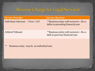Service Provider Service Receiver
Individual Advocate / Firm / LLP **Business entity with turnover > Rs 10
lakhs in preceding financial year
Arbitral Tribunal **Business entity with turnover > Rs 10
lakh in previous financial year
** Business entity may be an individual also
52
 