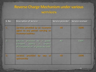 S. No. Description of Service Service provider Service receiver
1. Services provided by an insurance
agent to any person carrying on
insurance business
Nil 100%
2. Services provided by a goods
transport agency in respect
of transportation of goods by road
Nil 100%
3. Services provided by way of
sponsorship
Nil 100%
53
 