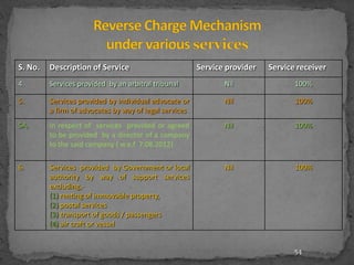 S. No. Description of Service Service provider Service receiver
4. Services provided by an arbitral tribunal Nil 100%
5. Services provided by individual advocate or
a firm of advocates by way of legal services
Nil 100%
5A. in respect of services provided or agreed
to be provided by a director of a company
to the said company ( w.e.f 7.08.2012)
Nil 100%
6. Services provided by Government or local
authority by way of support services
excluding,-
(1) renting of immovable property,
(2) postal services
(3) transport of goods / passengers
(4) air craft or vessel
Nil 100%
54
 