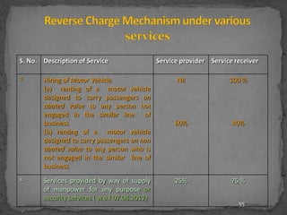 S. No. Description of Service Service provider Service receiver
7. Hiring of Motor Vehicle
(a) renting of a motor vehicle
designed to carry passengers on
abated value to any person not
engaged in the similar line of
business
(b) renting of a motor vehicle
designed to carry passengers on non
abated value to any person who is
not engaged in the similar line of
business
Nil
60%
100 %
40%
8. Services provided by way of supply
of manpower for any purpose or
security services ( w.e.f 07.08.2012)
25% 75 %
55
 