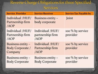 Service Provider Service Receiver Service Tax Payable by
Individual /HUF/
Partnership firm
/AOP
Business entity –
body corporate
Joint
Individual /HUF/
Partnership firm
/AOP
Individual /HUF/
partnership firm
/AOP
100 % by service
provider
Business entity –
Body Corporate /
Company
Individual /HUF/
Partnership firm
/AOP
100 % by service
provider
Business entity –
Body Corporate
Business entity –
Body Corporate
100 % by service
provider
57
 