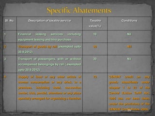 Sl. No. Description of taxable service Taxable
value(%)
Conditions
1 Financial leasing services including
equipment leasing and hire purchase
10 Nil
2 Transport of goods by rail (exempted upto
30.9.2012)
30 Nil
3 Transport of passengers, with or without
accompanied belongings by rail ( exempted
upto 30.9.2012)
30 Nil
4 Supply of food or any other article of
human consumption or any drink, in a
premises, including hotel, convention
center, club, pandal, shamiana or any place
specially arranged for organizing a function
70 CENVAT credit on any
goods classifiable under
chapter 1 to 22 of the
Central Excise Tariff Act,
1985 has not been taken
under the provisions of the
CENVAT Credit Rules, 2004.59
 