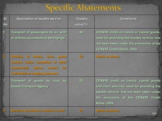 60
Sl.
No
Description of taxable service Taxable
value(%)
Conditions
5 Transport of passengers by air, with
or without accompanied belongings
40 CENVAT credit on inputs or capital goods,
used for providing the taxable service, has
not been taken under the provisions of the
CENVAT Credit Rules, 2004.
6 Renting of hotels, inns, guest
houses, clubs, campsites or other
commercial places meant for
residential or lodging purposes
60 Same as above.
7 Transport of goods by road by
Goods Transport Agency
25 CENVAT credit on inputs, capital goods
and input services, used for providing the
taxable service, has not been taken under
the provisions of the CENVAT Credit
Rules, 2004.
8 Services provided in relation to chit 70 Same as above.
 