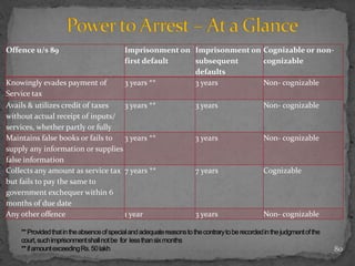 Offence u/s 89 Imprisonment on
first default
Imprisonment on
subsequent
defaults
Cognizable or non-
cognizable
Knowingly evades payment of
Service tax
3 years ** 3 years Non- cognizable
Avails & utilizes credit of taxes
without actual receipt of inputs/
services, whether partly or fully
3 years ** 3 years Non- cognizable
Maintains false books or fails to
supply any information or supplies
false information
3 years ** 3 years Non- cognizable
Collects any amount as service tax
but fails to pay the same to
government exchequer within 6
months of due date
7 years ** 7 years Cognizable
Any other offence 1 year 3 years Non- cognizable
80
 