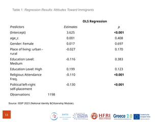 11
OLS Regression
Predictors Estimates p
(Intercept) 3.625 <0.001
age_c 0.001 0.408
Gender: Female 0.017 0.697
Place of living: urban -
rural
-0.027 0.170
Education Level:
Medium
-0.116 0.383
Education Level: High 0.199 0.123
Religious Attendance
Freq.
-0.110 <0.001
Political left-right
self-placement
-0.130 <0.001
Observations 1198
Table 1: Regression Results: Attitudes Toward Immigrants
Source: ISSP 2023 (National Identity &Citizenship Module).
 