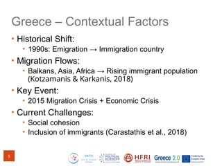 Greece – Contextual Factors
• Historical Shift:
• 1990s: Emigration → Immigration country
• Migration Flows:
• Balkans, Asia, Africa → Rising immigrant population
(Kotzamanis & Karkanis, 2018)
• Key Event:
• 2015 Migration Crisis + Economic Crisis
• Current Challenges:
• Social cohesion
• Inclusion of immigrants (Carastathis et al., 2018)
5
 