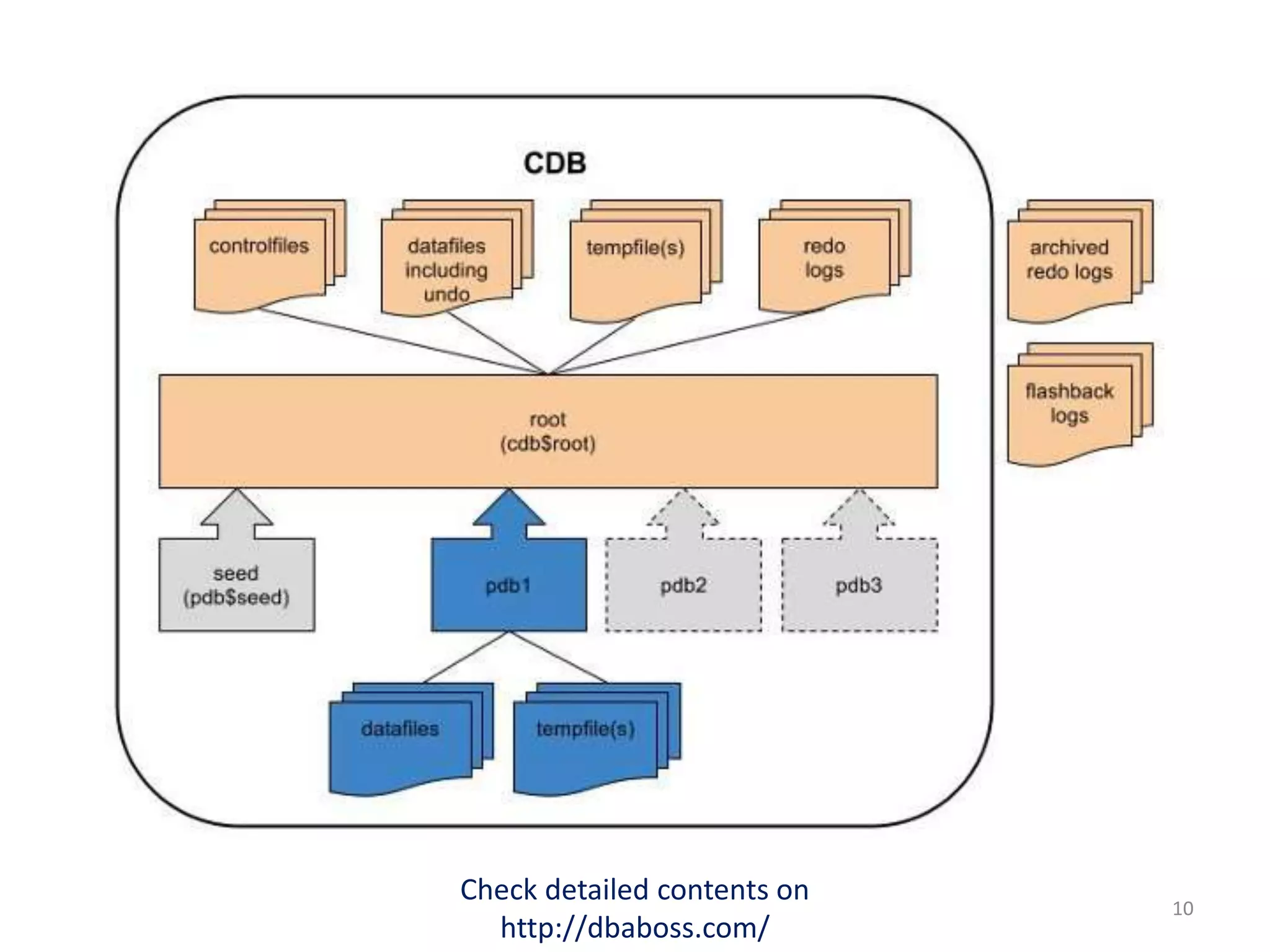 Check detailed contents on
http://dbaboss.com/
10
 