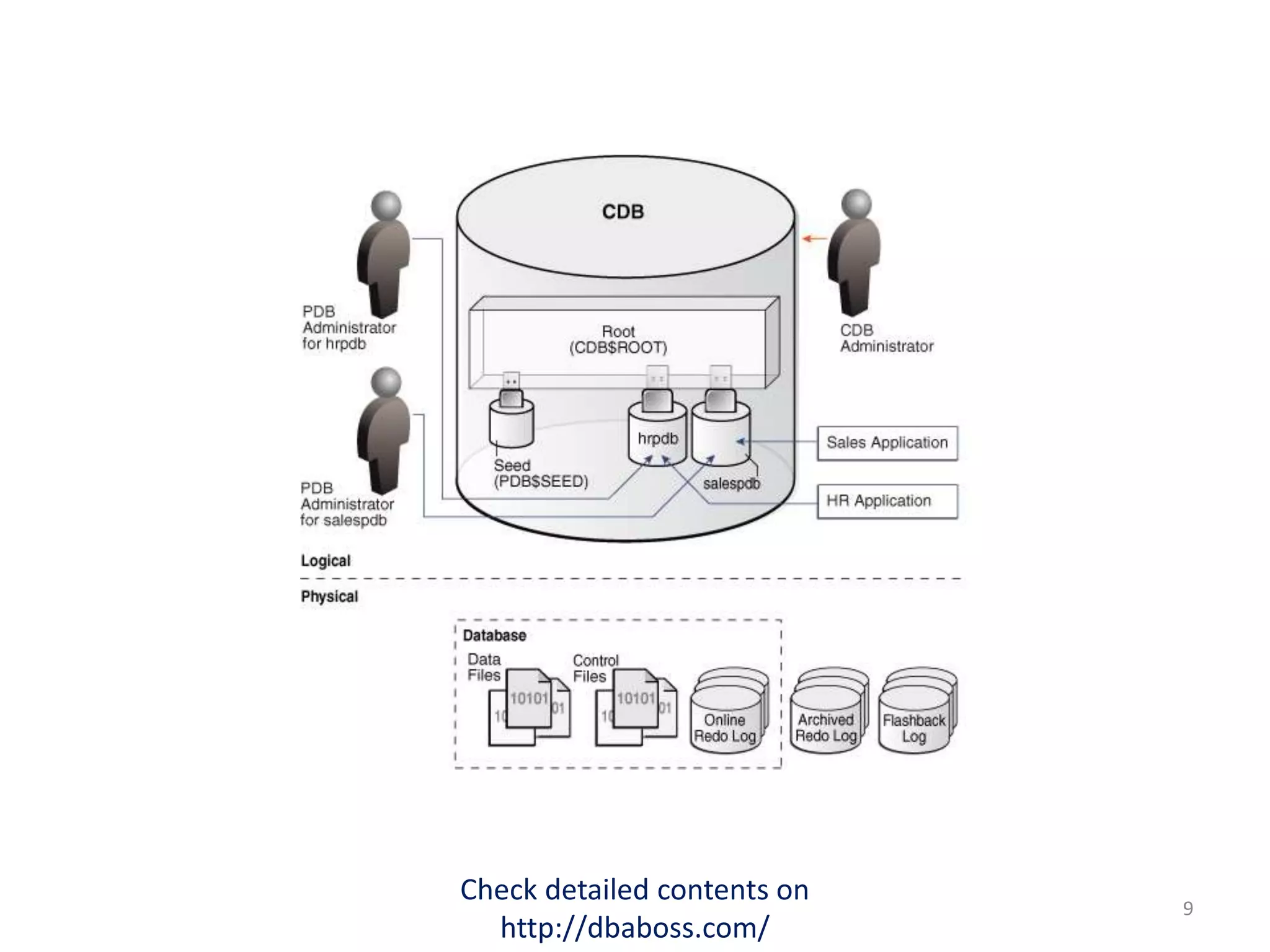 Check detailed contents on
http://dbaboss.com/
9
 