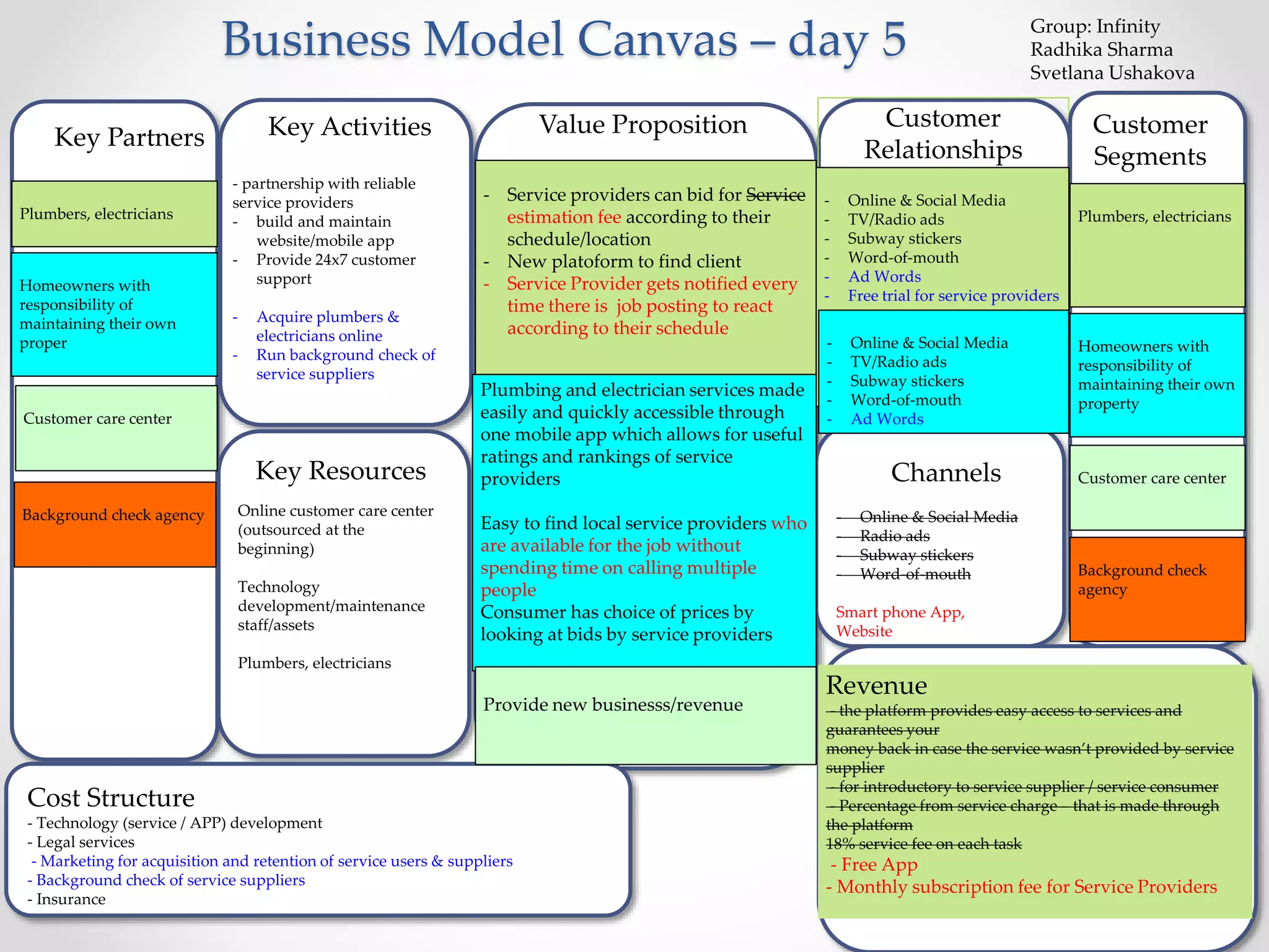 Business Model Canvas – day 5 
Key Partners Key Activities 
- partnership with reliable 
service providers 
- build and maintain 
website/mobile app 
- Provide 24x7 customer 
support 
- Acquire plumbers & 
electricians online 
- Run background check of 
service suppliers 
Key Resources 
Online customer care center 
(outsourced at the 
beginning) 
Technology 
development/maintenance 
staff/assets 
Plumbers, electricians 
Value Proposition Customer 
Relationships 
Channels 
- Online & Social Media 
- Radio ads 
- Subway stickers 
- Word-of-mouth 
Smart phone App, 
Website 
Customer 
Segments 
Plumbers, electricians 
Homeowners with 
responsibility of 
maintaining their own 
property 
Revenue 
- the platform provides easy access to services and 
guarantees your 
money back in case the service wasn’t provided by service 
supplier 
- for introductory to service supplier / service consumer 
- Percentage from service charge – that is made through 
the platform 
18% service fee on each task 
- Free App 
- Monthly subscription fee for Service Providers 
Plumbers, electricians 
Cost Structure 
- Technology (service / APP) development 
- Legal services 
- Marketing for acquisition and retention of service users & suppliers 
- Background check of service suppliers 
- Insurance 
Group: Infinity 
Radhika Sharma 
Svetlana Ushakova 
- Service providers can bid for Service 
estimation fee according to their 
schedule/location 
- New platoform to find client 
- Service Provider gets notified every 
time there is job posting to react 
according to their schedule 
Plumbing and electrician services made 
easily and quickly accessible through 
one mobile app which allows for useful 
ratings and rankings of service 
providers 
Easy to find local service providers who 
are available for the job without 
spending time on calling multiple 
people 
Consumer has choice of prices by 
looking at bids by service providers 
Customer care center 
Customer care center 
Provide new businesss/revenue 
Homeowners with 
responsibility of 
maintaining their own 
proper 
Background check agency 
Background check 
agency 
- Online & Social Media 
- TV/Radio ads 
- Subway stickers 
- Word-of-mouth 
- Ad Words 
- Free trial for service providers 
- Online & Social Media 
- TV/Radio ads 
- Subway stickers 
- Word-of-mouth 
- Ad Words 
 
