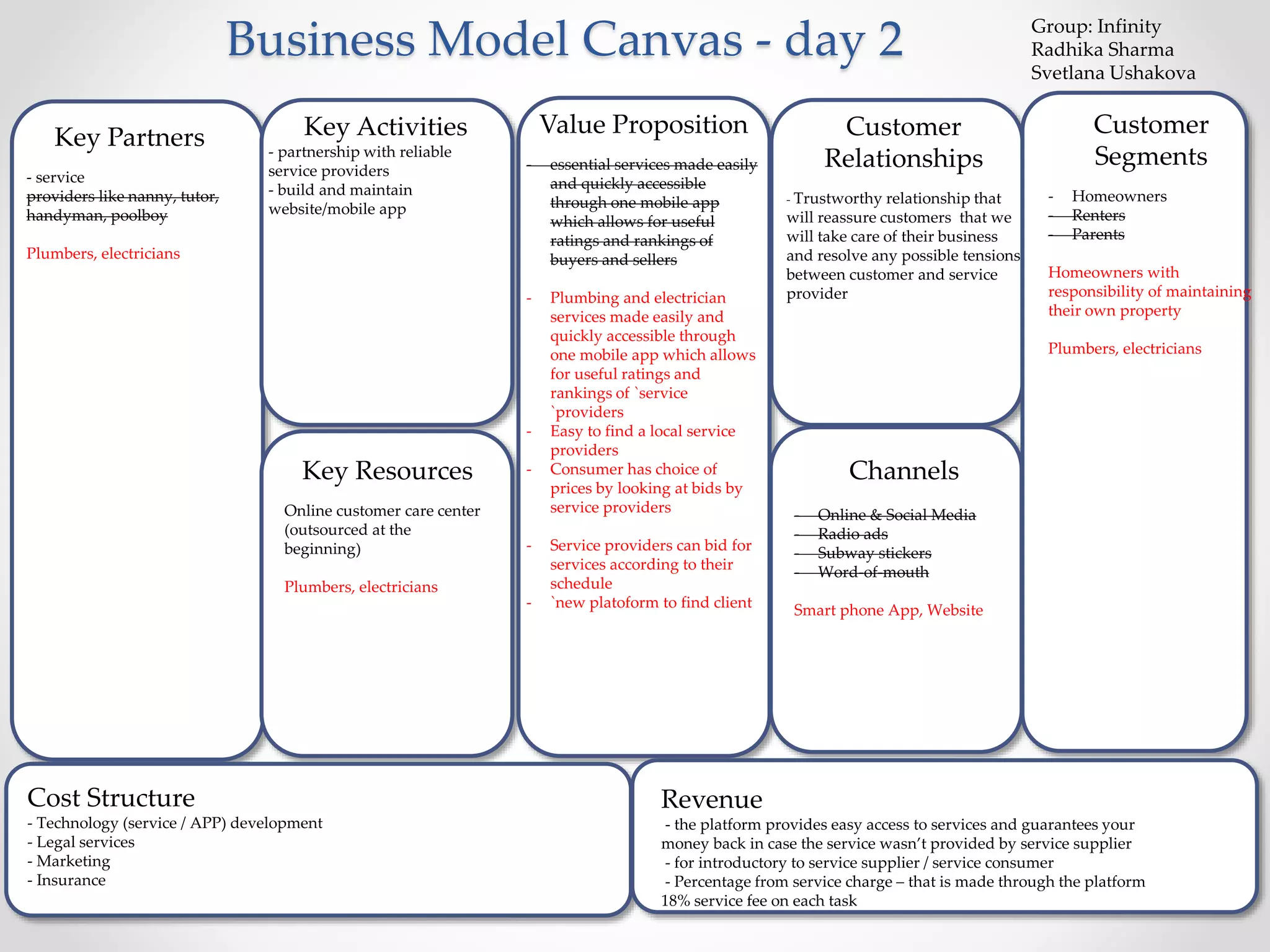 Business Model Canvas - day 2 
Key Partners 
- service 
providers like nanny, tutor, 
handyman, poolboy 
Plumbers, electricians 
Key Activities 
- partnership with reliable 
service providers 
- build and maintain 
website/mobile app 
Key Resources 
Online customer care center 
(outsourced at the 
beginning) 
Plumbers, electricians 
Value Proposition 
- essential services made easily 
and quickly accessible 
through one mobile app 
which allows for useful 
ratings and rankings of 
buyers and sellers 
- Plumbing and electrician 
services made easily and 
quickly accessible through 
one mobile app which allows 
for useful ratings and 
rankings of `service 
`providers 
- Easy to find a local service 
providers 
- Consumer has choice of 
prices by looking at bids by 
service providers 
- Service providers can bid for 
services according to their 
schedule 
- `new platoform to find client 
Customer 
Relationships 
- Trustworthy relationship that 
will reassure customers that we 
will take care of their business 
and resolve any possible tensions 
between customer and service 
provider 
Channels 
- Online & Social Media 
- Radio ads 
- Subway stickers 
- Word-of-mouth 
Smart phone App, Website 
Customer 
Segments 
- Homeowners 
- Renters 
- Parents 
Homeowners with 
responsibility of maintaining 
their own property 
Plumbers, electricians 
Revenue 
- the platform provides easy access to services and guarantees your 
money back in case the service wasn’t provided by service supplier 
- for introductory to service supplier / service consumer 
- Percentage from service charge – that is made through the platform 
18% service fee on each task 
Cost Structure 
- Technology (service / APP) development 
- Legal services 
- Marketing 
- Insurance 
Group: Infinity 
Radhika Sharma 
Svetlana Ushakova 
 