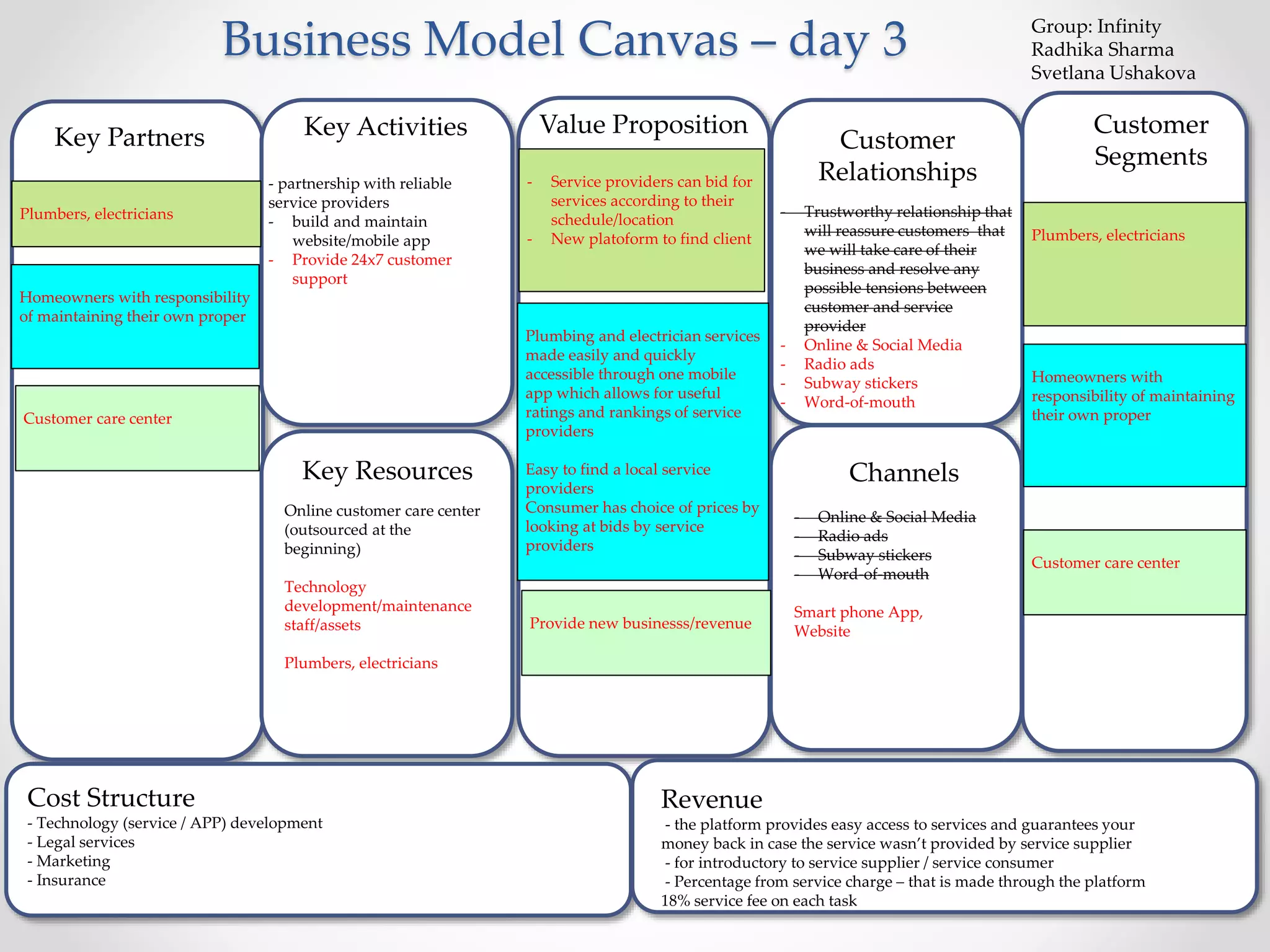 Business Model Canvas – day 3 
Key Partners Key Activities 
- partnership with reliable 
service providers 
- build and maintain 
website/mobile app 
- Provide 24x7 customer 
support 
Customer care center their own proper 
Key Resources 
Online customer care center 
(outsourced at the 
beginning) 
Technology 
development/maintenance 
staff/assets 
Plumbers, electricians 
Value Proposition 
Customer 
Relationships 
- Trustworthy relationship that 
will reassure customers that 
we will take care of their 
business and resolve any 
possible tensions between 
customer and service 
provider 
- Online & Social Media 
- Radio ads 
- Subway stickers 
- Word-of-mouth 
Channels 
- Online & Social Media 
- Radio ads 
- Subway stickers 
- Word-of-mouth 
Smart phone App, 
Website 
Customer 
Segments 
Plumbers, electricians 
Homeowners with 
responsibility of maintaining 
Revenue 
- the platform provides easy access to services and guarantees your 
money back in case the service wasn’t provided by service supplier 
- for introductory to service supplier / service consumer 
- Percentage from service charge – that is made through the platform 
18% service fee on each task 
Cost Structure 
- Technology (service / APP) development 
- Legal services 
- Marketing 
- Insurance 
Group: Infinity 
Radhika Sharma 
Svetlana Ushakova 
- Service providers can bid for 
services according to their 
schedule/location 
- New platoform to find client 
Plumbing and electrician services 
made easily and quickly 
accessible through one mobile 
app which allows for useful 
ratings and rankings of service 
providers 
Easy to find a local service 
providers 
Consumer has choice of prices by 
looking at bids by service 
providers 
Customer care center 
Plumbers, electricians 
Provide new businesss/revenue 
Homeowners with responsibility 
of maintaining their own proper 
 