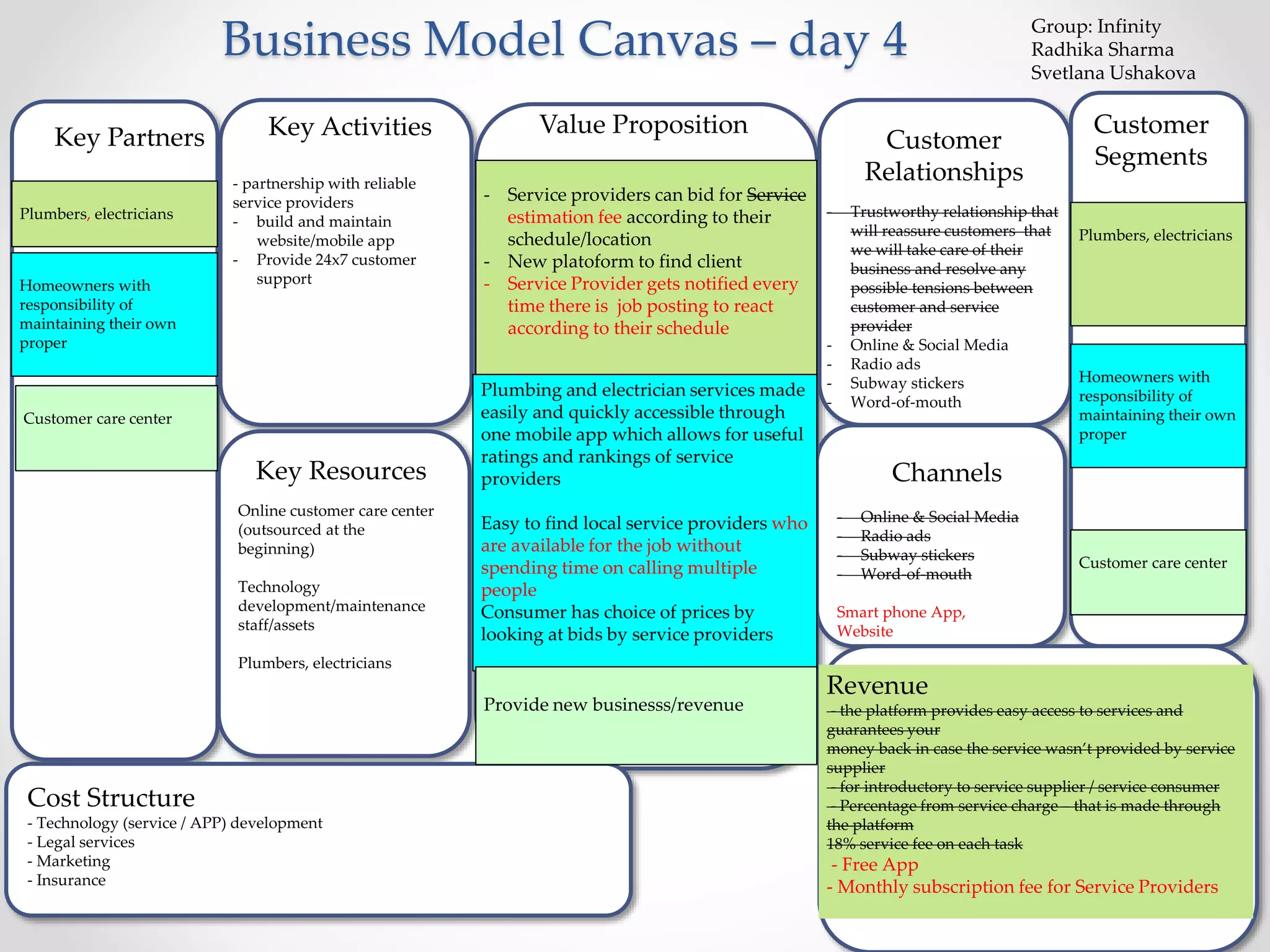 Business Model Canvas – day 4 
Key Partners Key Activities 
- partnership with reliable 
service providers 
- build and maintain 
website/mobile app 
- Provide 24x7 customer 
support 
Key Resources 
Online customer care center 
(outsourced at the 
beginning) 
Technology 
development/maintenance 
staff/assets 
Plumbers, electricians 
Value Proposition 
Customer 
Relationships 
- Trustworthy relationship that 
will reassure customers that 
we will take care of their 
business and resolve any 
possible tensions between 
customer and service 
provider 
- Online & Social Media 
- Radio ads 
- Subway stickers 
- Word-of-mouth 
Channels 
- Online & Social Media 
- Radio ads 
- Subway stickers 
- Word-of-mouth 
Smart phone App, 
Website 
Customer 
Segments 
Plumbers, electricians 
Homeowners with 
responsibility of 
maintaining their own 
proper 
Revenue 
- the platform provides easy access to services and 
guarantees your 
money back in case the service wasn’t provided by service 
supplier 
- for introductory to service supplier / service consumer 
- Percentage from service charge – that is made through 
the platform 
18% service fee on each task 
- Free App 
- Monthly subscription fee for Service Providers 
Plumbers, electricians 
Cost Structure 
- Technology (service / APP) development 
- Legal services 
- Marketing 
- Insurance 
Group: Infinity 
Radhika Sharma 
Svetlana Ushakova 
- Service providers can bid for Service 
estimation fee according to their 
schedule/location 
- New platoform to find client 
- Service Provider gets notified every 
time there is job posting to react 
according to their schedule 
Plumbing and electrician services made 
easily and quickly accessible through 
one mobile app which allows for useful 
ratings and rankings of service 
providers 
Easy to find local service providers who 
are available for the job without 
spending time on calling multiple 
people 
Consumer has choice of prices by 
looking at bids by service providers 
Customer care center 
Customer care center 
Provide new businesss/revenue 
Homeowners with 
responsibility of 
maintaining their own 
proper 
 