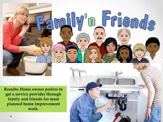 Results: Home owner prefers to 
get a service provider through 
family and friends for most 
planned home improvement 
work. 
 